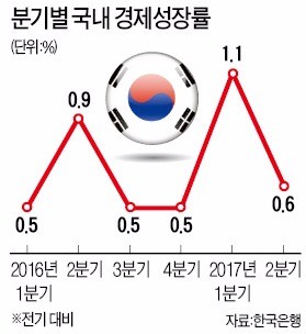 동반 성장하는 세계경제… 고개 들던 한국은 '이상 기류'