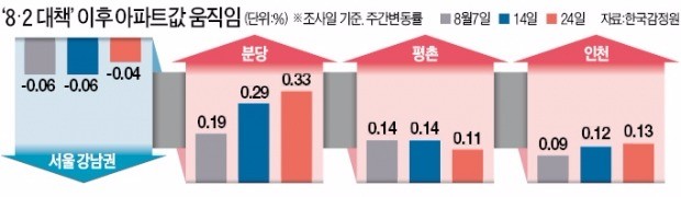 서울 누르자 분당·평촌·인천 '들썩'