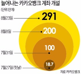 '카뱅' 한 달… 확 바뀐 시중은행