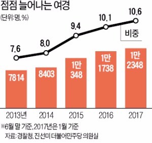 여경공채로 불똥 튄 경찰대 여학생 확대 공방