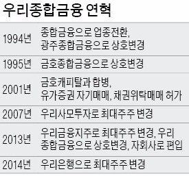 10년 전 실수때문에… 우리종금 증권사 전환 제동