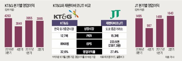 [글로벌 '맞짱 기업' 주가 리포트] KT&G vs 일본 재팬타바코(JT)