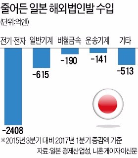 일본 제조업체 '유턴' 갈수록 확산