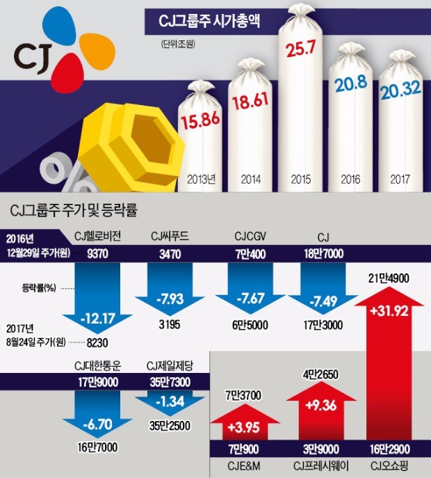 셀트리온에도 밀린 CJ그룹주 시가총액