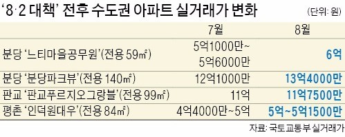 서울 누르자 분당·평촌·인천 '들썩'