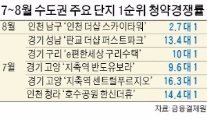 서울 누르자 분당·평촌·인천 '들썩'