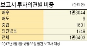 목표주가 20% 낮추면서도 '매수' 의견… '유체이탈' 증권사 보고서 여전하네