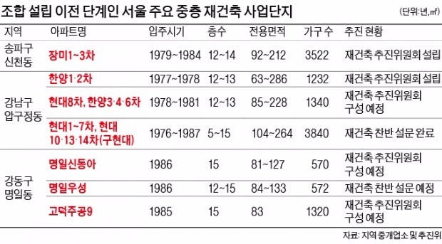 강남 4구 중층 대단지, '재건축 장기전' 돌입