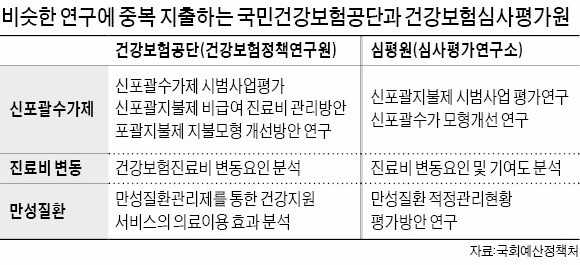 "건보 보장성 강화, 재정 누수 막기에 달려"