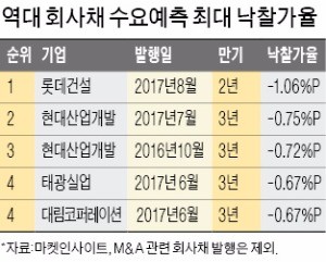 건설사 회사채에 '뭉칫돈'… 롯데건설, 역대 최고 낙찰가율