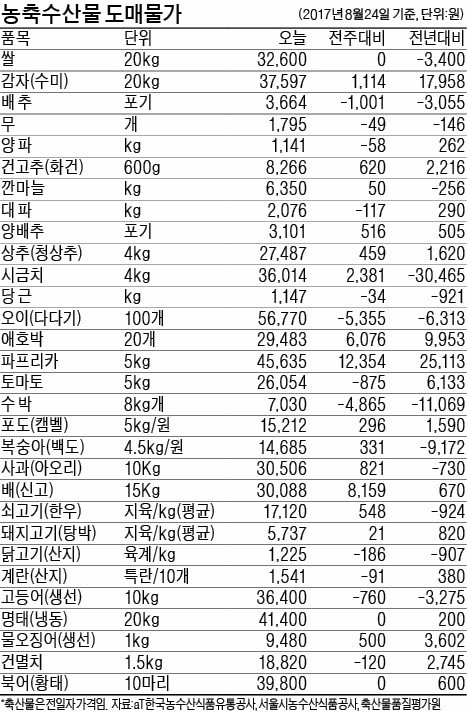 산지 닭 가격 37% 급락