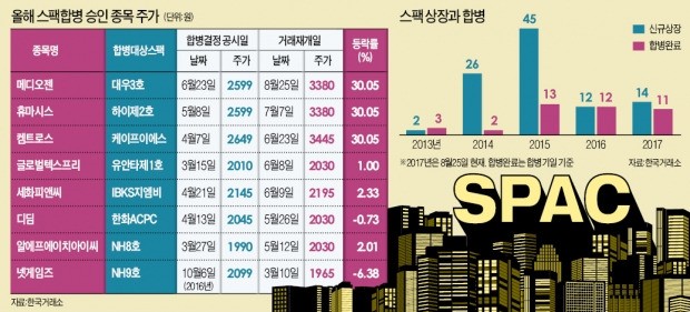 횡보장에 투자 매력 '쑥'…스팩의 재발견