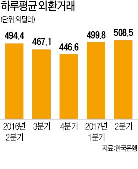 하루 외환거래 500억달러 넘었다