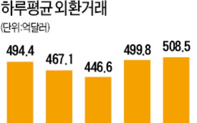 하루 외환거래 500억달러 넘었다