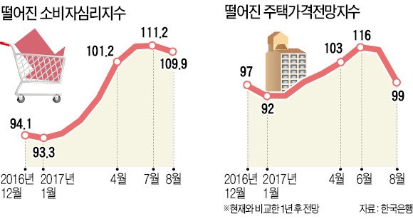 '8·2 대책'에 북핵 위험까지…경기, 브레이크 걸리나