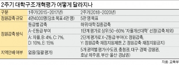 3년간 대입정원 5만명 줄인다