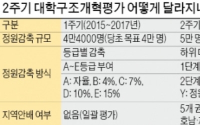 3년간 대입정원 5만명 줄인다