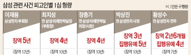 이재용 징역 5년…삼성 '망연자실'