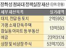 '대기업 저격수' 장하성 실장, 주식 53억 지난 6월 모두 처분