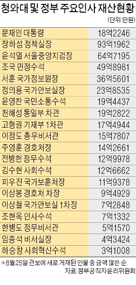 장하성 93억 최고, 조국 49억…청와대 참모진 평균 19억7000만원