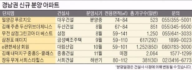 [Real Estate] 규제 쏟아진 부산 피해 … 김해·통영 '찜' 하는 실수요자