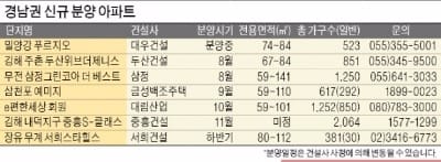  규제 쏟아진 부산 피해 … 김해·통영 '찜' 하는 실수요자