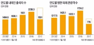  올 관광수지 적자 17조에 달할 듯