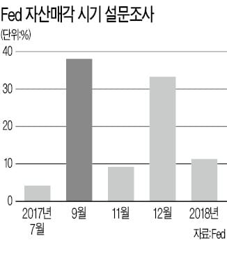 [한상춘의 국제경제읽기] Fed의 자산매각…'원·달러 환율 급락' 가능성은