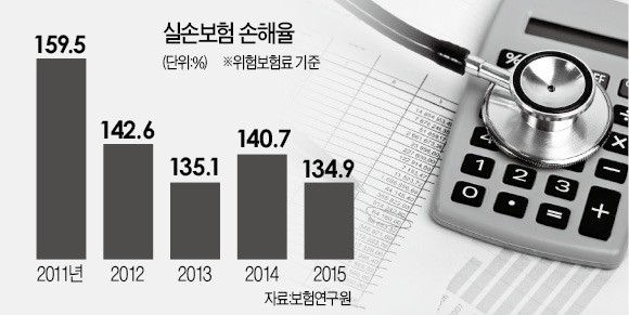 문제 많다던 실손보험…돈 더 받은 계약 1% 불과