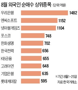 은행주에 꽂힌 외국인…이달 우리은행 가장 많이 샀다