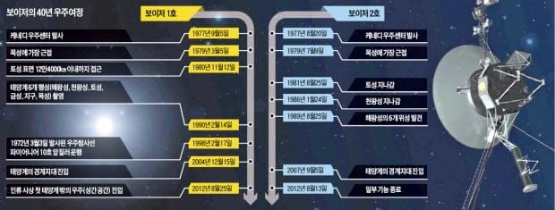 40년 전 쏜 보이저호…지금도 태양계 밖 순항중