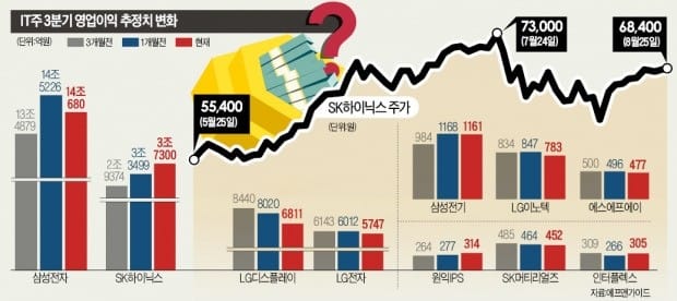 주춤하는 IT주, 언제쯤 반등할까