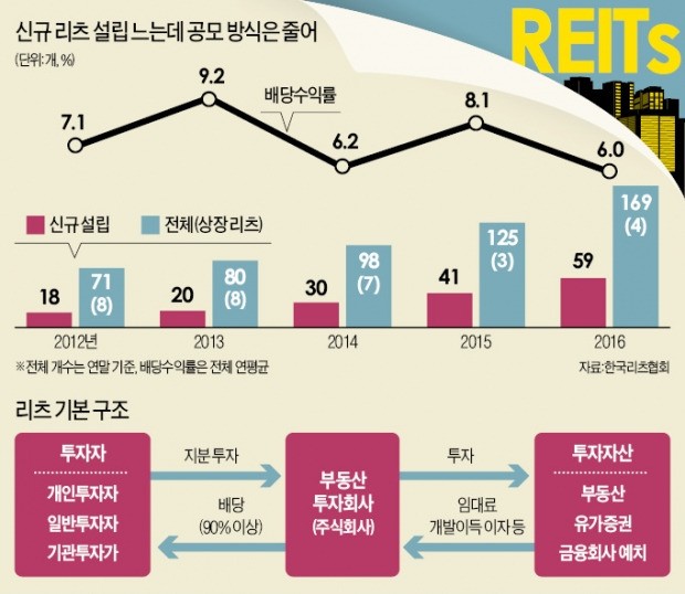 '큰손' 전유물 된 리츠…개미들엔 '그림의 떡'