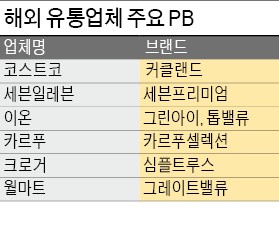 '커클랜드' 따라하기 줄줄이 실패…고품질 '프리미엄 PB'로 방향 전환