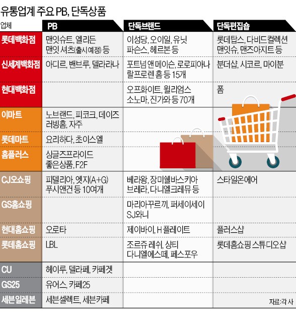 "다른 곳엔 없는 상품이 경쟁력"…유통업계, 상품 차별화 불붙었다