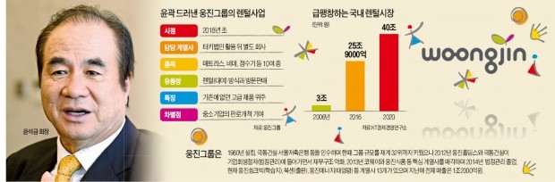 백과사전·정수기 팔던 초심으로 돌아간 윤석금 회장