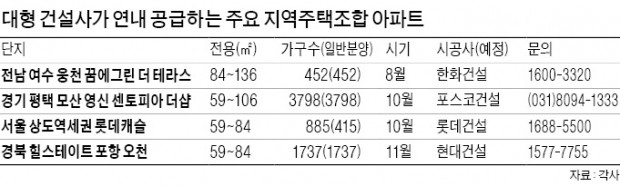 '상품성·안정성' 높은 대형 건설사 지역주택조합 아파트