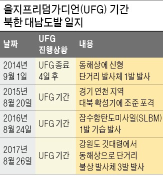 UFG 기간에 또 '미사일 도발'…"김정은, 남한 겨냥 존재감 과시 행보"