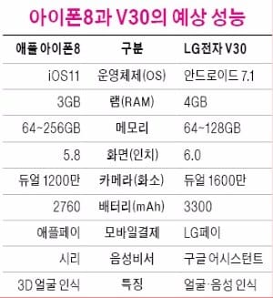  [모바일] LG V30·아이폰8… 큰 화면·듀얼렌즈 장착한 프리미엄폰 '가을대전'