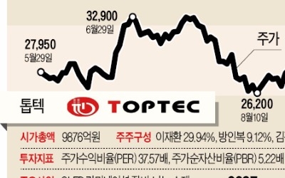 톱텍, 올해 '매출 1조 클럽' 가입 예약