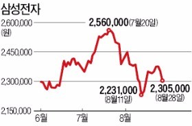 삼성전자·물산·생명 급락… "해외 연기금 자금이탈 조짐"