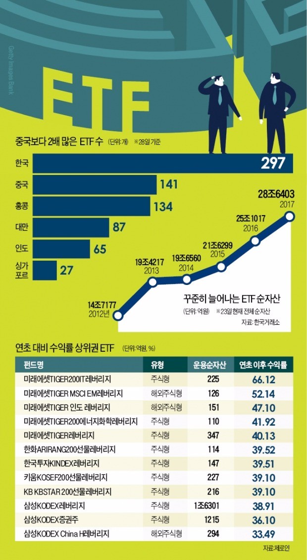 ETF 순자산 5년새 두 배 급증… 은행 거래 '큰손'도 석 달간 1조 샀다