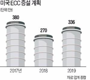 미국 다우케미칼·엑슨모빌 등 잇단 증산, 에틸렌 물량폭탄 준비… '슈퍼사이클' 올라탄 국내 석유화학에 찬물?