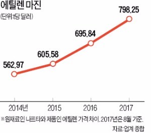 미국 다우케미칼·엑슨모빌 등 잇단 증산, 에틸렌 물량폭탄 준비… '슈퍼사이클' 올라탄 국내 석유화학에 찬물?