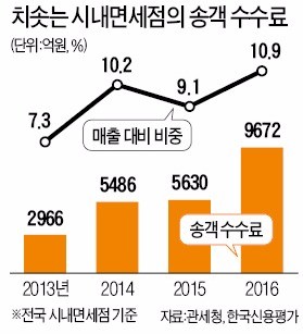 면세점 "매출 늘었지만 속 빈 강정"