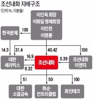 [마켓인사이트] 조선내화, 내부거래 활용해 3세 승계 기반 구축