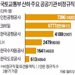 "비정규직 문제 해결 속도내라" 산하 공공기관 압박한 김현미