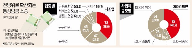 공공노조가 '통상임금 줄소송' 주도… 중소기업은 "소송비용도 벅차"