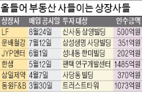 LF·한샘·삼일제약… 빌딩 사들이는 상장사들 주가는?