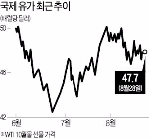 '괴물 허리케인'이 덮친 미국 텍사스 정유시설… 유가 소용돌이 치나